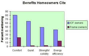 icf benefits chart