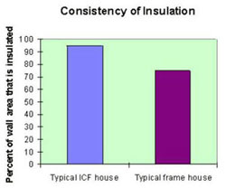 icf insulation chart