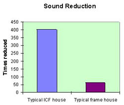 icf sound reduction