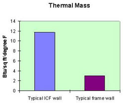icf thermal mass chart