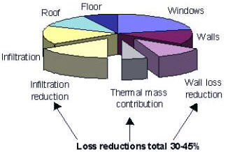 energy loss reduction